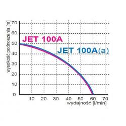 Wykres wydajności pompy hydroforowej JET 100A 230V Omnigena