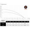 Wykres wydajności i parametry pompy głębinowej 3sdm24 IBO 230V z 20m przewodu