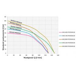 Wykres wydajności pompy hydroforowej MH 2600 INOX PREMIUM 230V Omnigena
