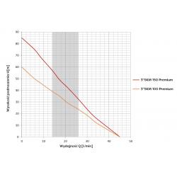 Wykres wydajności pompy głębinowej 3 SKM 100 Premium 230V Omnigena 15m z puszką