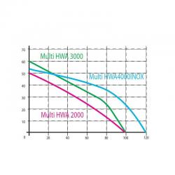 Wykres wydajności pompy hydroforowej Multi HWA 3000 Inox 230V Leader