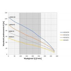 Wykres wydajności pompy głębinowej 4 SD 10-12 Omnigena 400V z 20m kablem