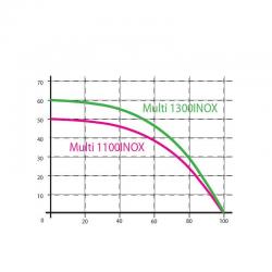Wykres wydajności pompy hydroforowej Multi 1100 INOX 230V Omnigena