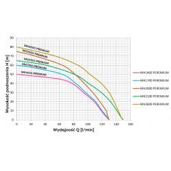 Wykres wydajności pompy hydroforowej MH 1400 INOX PREMIUM 230V Omnigena