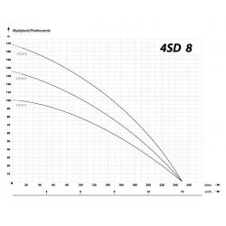 Wykres wydajności pompy głębinowej 4 SD 8-20 antypiaskowa IBO 400V