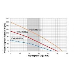 Wykres wydajności pompy głębinowej 4 SKT 200 Eco 400V Omnigena 15m kabla