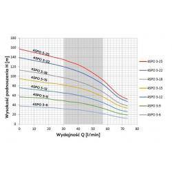 Wykres wydajności pompy głębinowej 4 SPO 3-12 Omnigena 230V