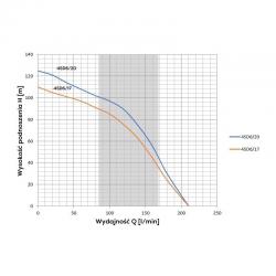 Wykres wydajności pompy głębinowej 4 SD 6-17 Omnigena 230V z 20m kablem