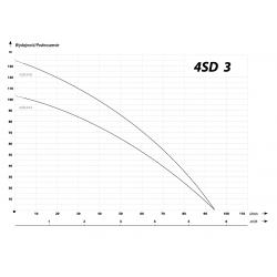 Wykres wydajności pompy głębinowej 4SDm 3-18 IBO 230V