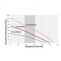 Wykres wydajności pompy głębinowej 4 SKM 200 Eco 230V Omnigena 15m kabla