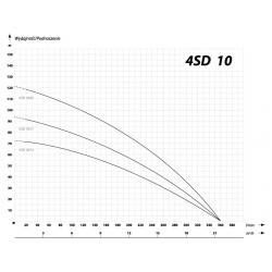 Wykres wydajności pompy głębinowej Pompa głębinowa 4SD 10-17 IBO 400V