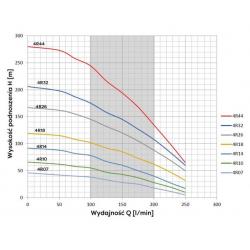 Wykres wydajności pompy głębinowej 4R18 Belardi 400V Sumoto