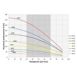 Wykres wydajności pompy głębinowej 4S15 Belardi 400V Sumoto