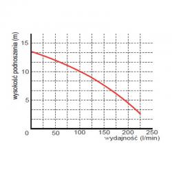 Wykres wydajności pompy zatapialnej WQ 13-13-0,55 Premium 230V Omnigena