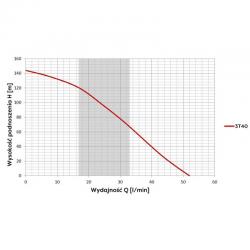Wykres wydajności pompy głębinowej 3T40 230V Omnigena 20m przewodu