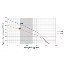 Wykres wydajności pompy głębinowej 3V38 400V Omnigena 20m przewodu