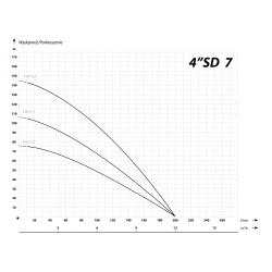 Wykres wydajności pompy głębinowej  4 SDm 7-17 IBO 230V 20m przewodu