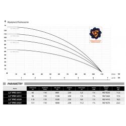 Wykres wydajności i parametry pompy głębinowej 3.5” IPRO 3/015 230V IBO Professional