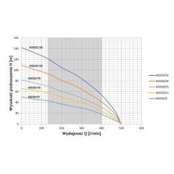 Wykres wydajności pompy głębinowej 4 SD 20-26 400V Omnigena