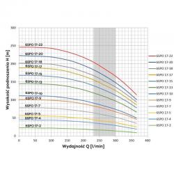Pompa głębinowa 6 SPO 17-22 12,8kW 400V Omnigena wodny