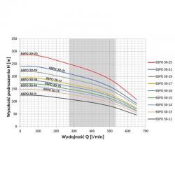Pompa głębinowa 6 SPO 30-15 12,8kW 400V Sumoto