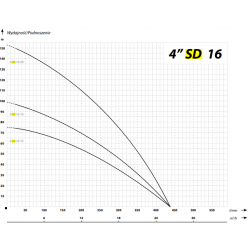 Wykres wydajności pompy 4SD 16-28 IBO 400V
