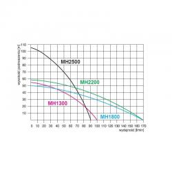 Wykres wydajności pompy hydroforowej MH 1300 PREMIUM 230V Omnigena