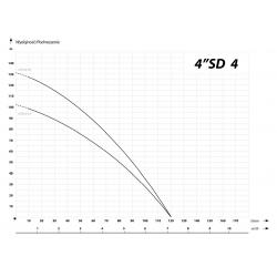 Wykres wydajności pompy głębinowej  4 SDm 4-18 IBO 230V