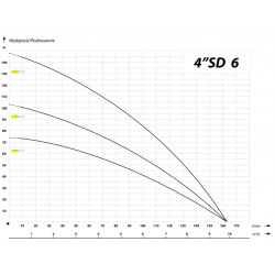 Wykres wydajności pompy głębinowej 4SD 6-10 400V IBO z 20m przewodem