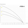 Wykres wydajności pompy głębinowej 4SD 6-10 400V IBO z 20m przewodem