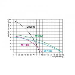 Wykres wydajności pompy hydroforowej MH 1300 INOX PREMIUM 400V Omnigena