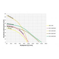 Wykres wydajności pompy hydroforowej  MHI 1300 inox z osprzętem 230V Omnigena