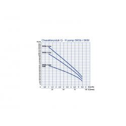 Wykres wydajności pompy SKM 1.1 kW 400V Wimest