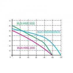 Wykres wydajności pompy Multi HWA 3000 230V Leader Italy