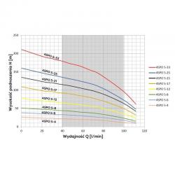 Wykres wydajności pompy 4 SPO 5-8 0,75kW 230V Omnigena