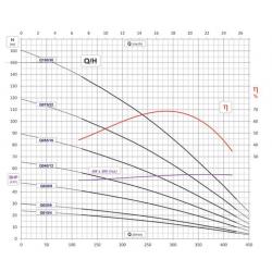 Wykres wydajności pompy FP4 Q100 400V Ibo Italy Felsom