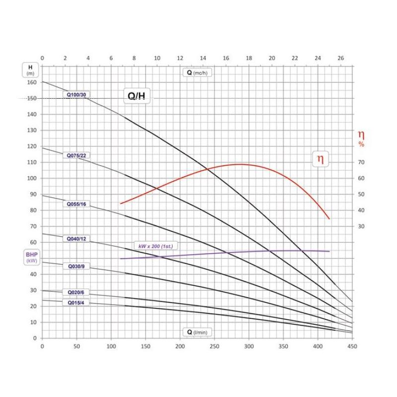 Wykres wydajności pompy FP4 Q100 400V Ibo Italy Felsom