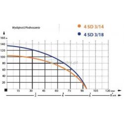 Pompa antypiaskowa 4SD 3-18 IBO 400V