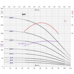Wykres wydajności pompy FP4 E20 IBO ITALY 230V