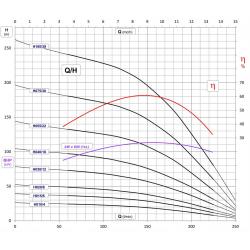 Wykres wydajności pompy FP4 H055 IBO ITALY 400V