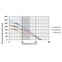 Wykres wydajności pompy 2,5 SC 3/32 Omnigena 230V