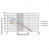 Wykres wydajności pompy 2,5 SC 3/32 Omnigena 230V
