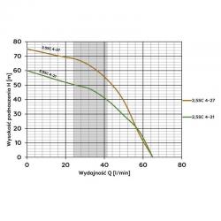 Wykres wydajności pompy 2,5 SC 4-21 230V Omnigena
