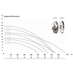 Wykres wydajności pompy PMC 1500 INOX 230V IBO