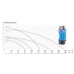 Wykres wydajności pompy80-KBFU-5,5 400V IBO do odwodnień