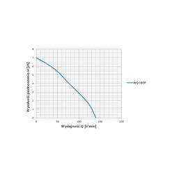 Wykres wydajności pompy WQ 180F 230V Omnigena