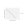 Wykres wydajności pompy WQ 180F 230V Omnigena