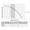 Wykres wydajności i parametry pompy głębinowej 3,5 SC 2/12 230V Omnigena