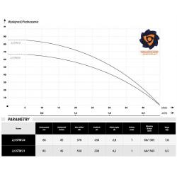 Wykres wydajności oraz parametry pompy 2,5 STM 31 IBO