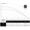 Wykres wydajności oraz parametry pompy 2,5 STM 31 IBO